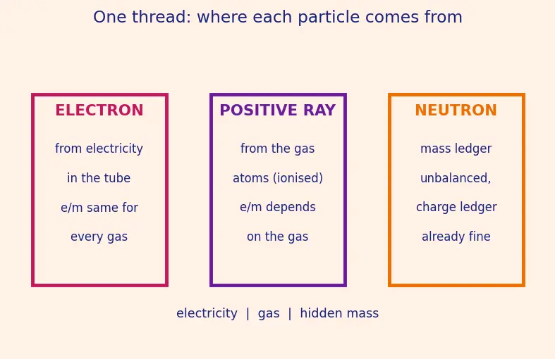 Figure — Discovery of electron (Thomson, cathode rays), proton (Goldstein), neutron (Chadwick)