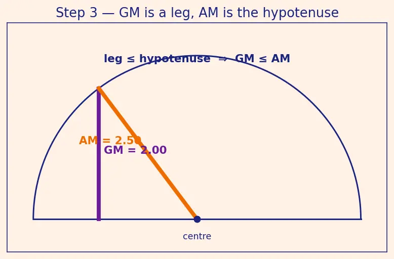 Figure — AM-GM-HM inequalities — proofs