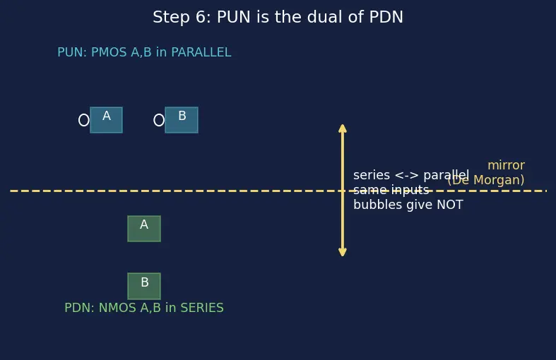 Figure — Pull-up and pull-down networks