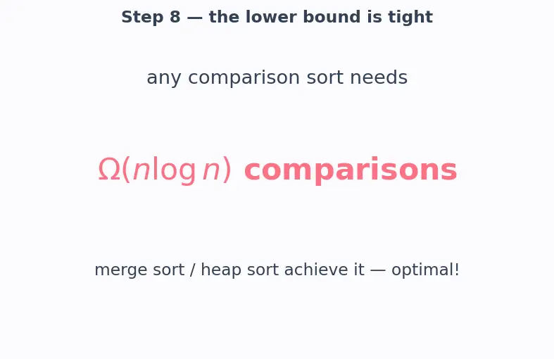 Figure — Lower bound for comparison sorts — Ω(n log n) proof via decision trees