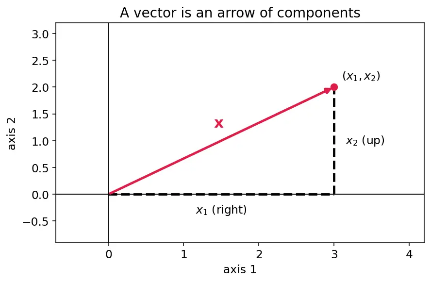 Figure — Quadratic forms — positive definite, negative definite, indefinite