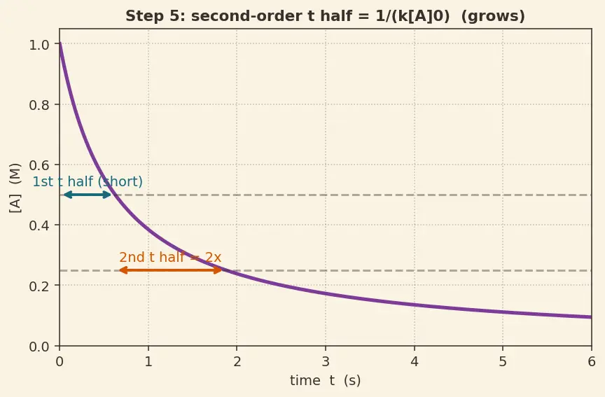 Figure — Integrated rate laws — half-life t₁ - ₂ for each order