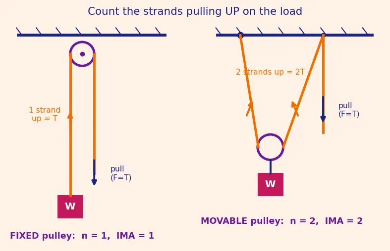 Figure — Pulley systems — mechanical advantage