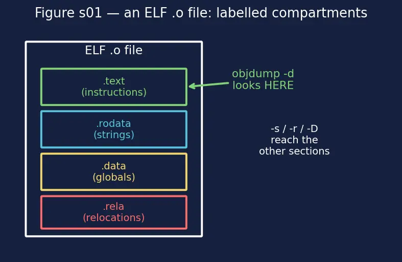 Figure — Disassembly — objdump, reading assembly
