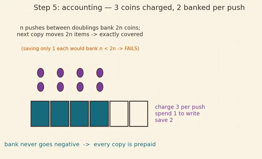 Figure — Amortized analysis — aggregate, accounting, potential methods