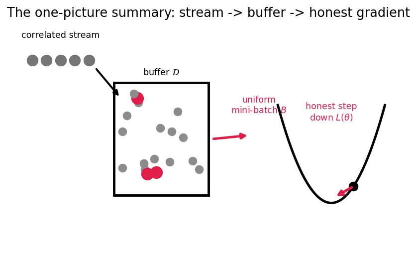 Figure — Experience replay