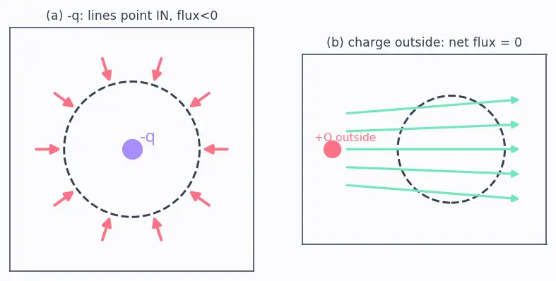 Figure — Gauss's law — integral form, choosing Gaussian surfaces