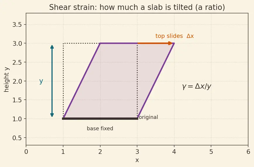 Figure — Fluid definition — shear stress, no fixed shape