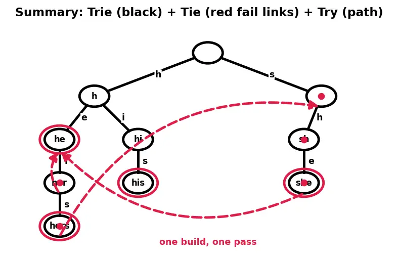 Figure — Aho-Corasick — multiple pattern search, automaton