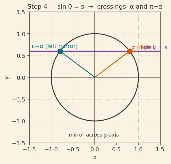 Figure — Solving trig equations — general solutions, solutions in given range