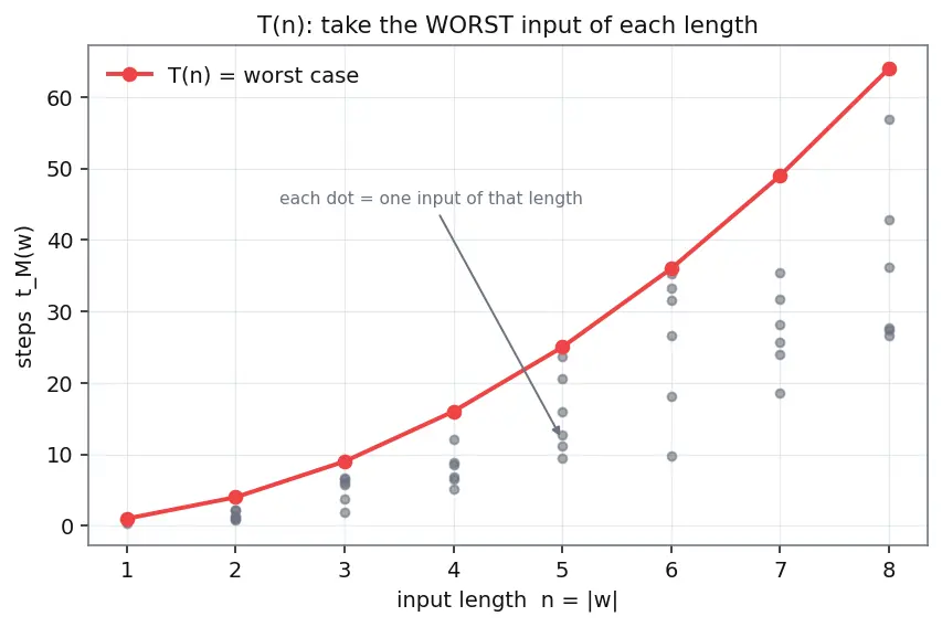 Figure — Complexity — DTIME, DSPACE, complexity classes