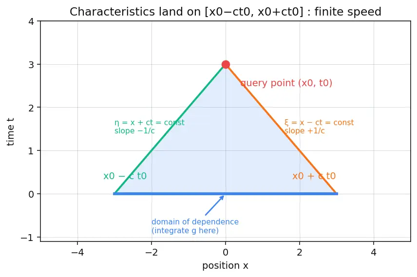 Figure — Solving wave equation — D'Alembert's solution
