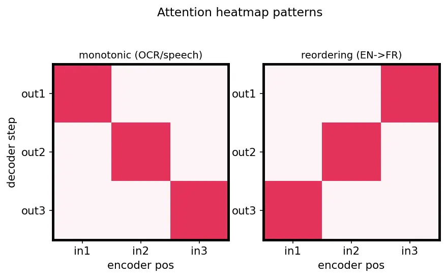 Figure — The attention mechanism intuition