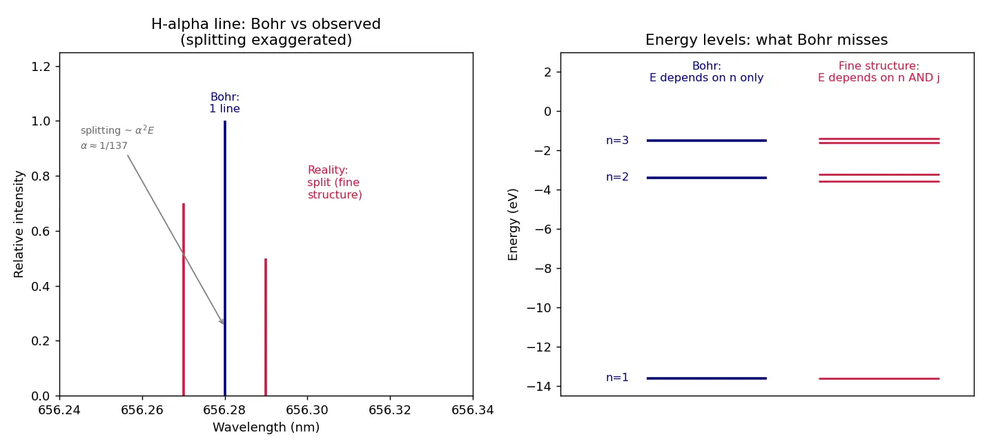 Figure — Limitations of Bohr — fails for multi-electron atoms, fine structure