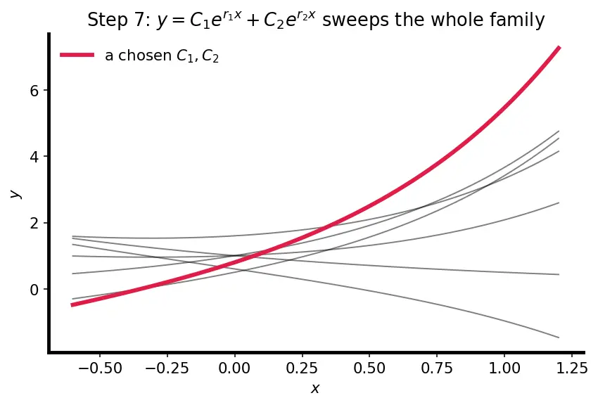Figure — Case 1 -  two distinct real roots