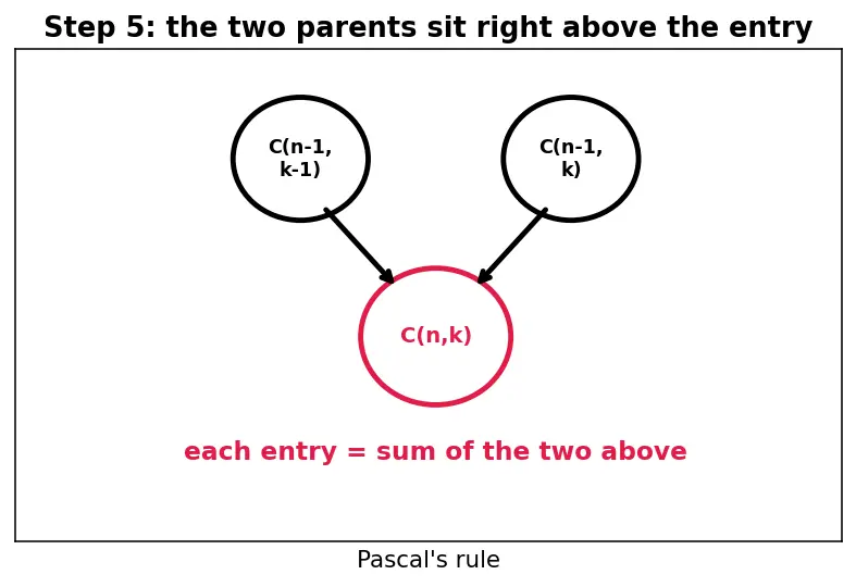 Figure — Pascal's triangle — combinatorial interpretation