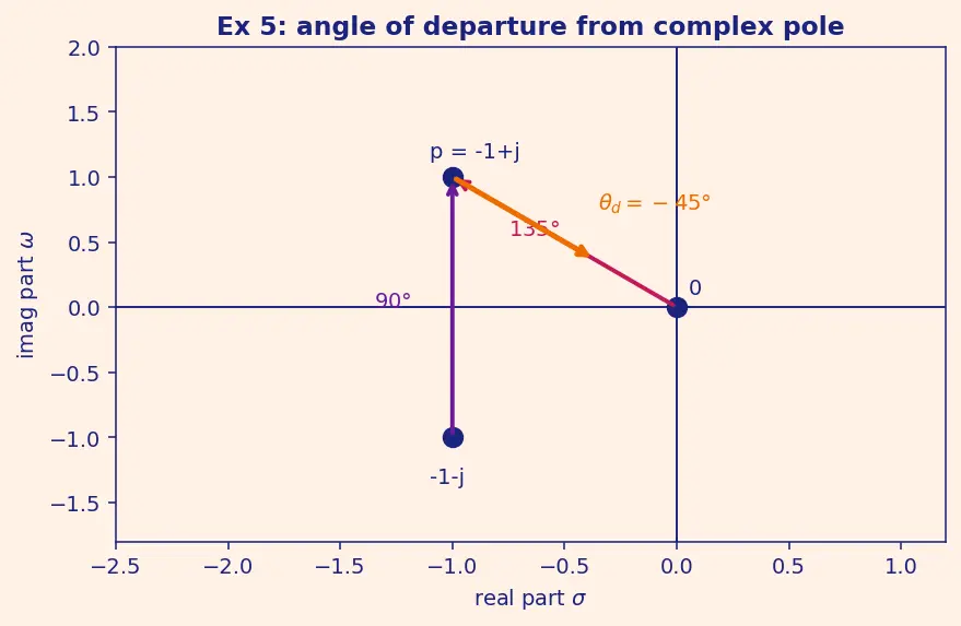 Figure — Root locus — Evans' method, rules for sketching