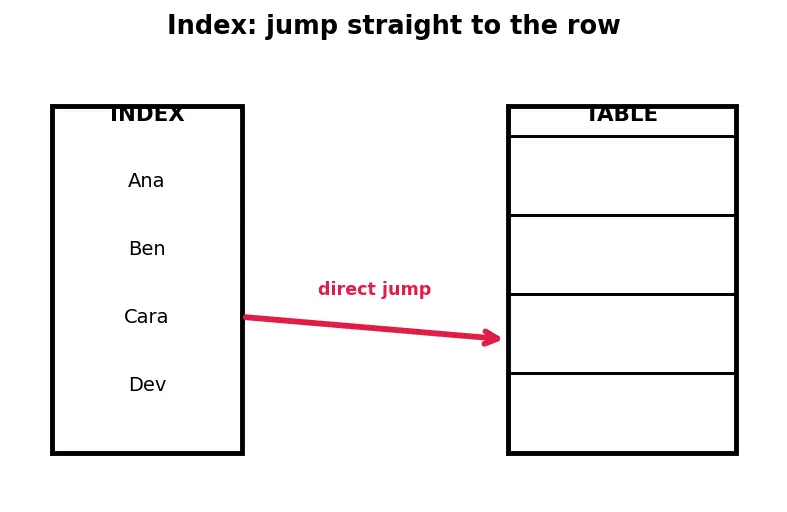 Figure — Stored procedures, triggers, functions
