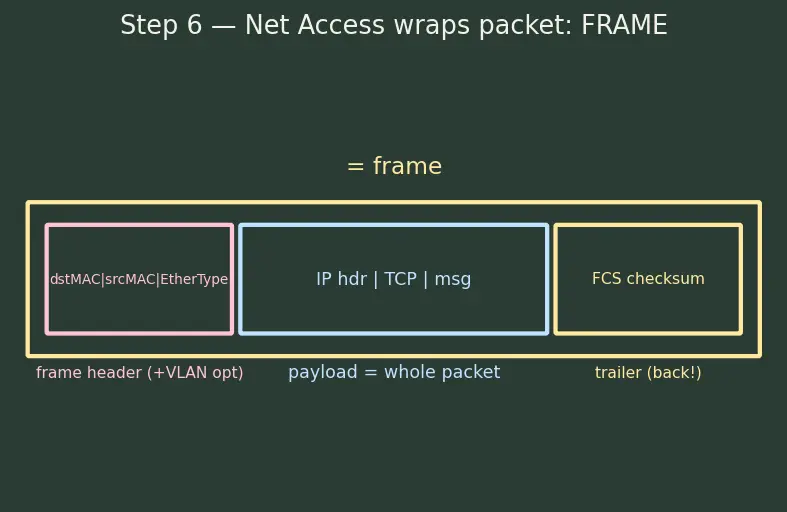 Figure — TCP - IP model — 4 layers, mapping to OSI