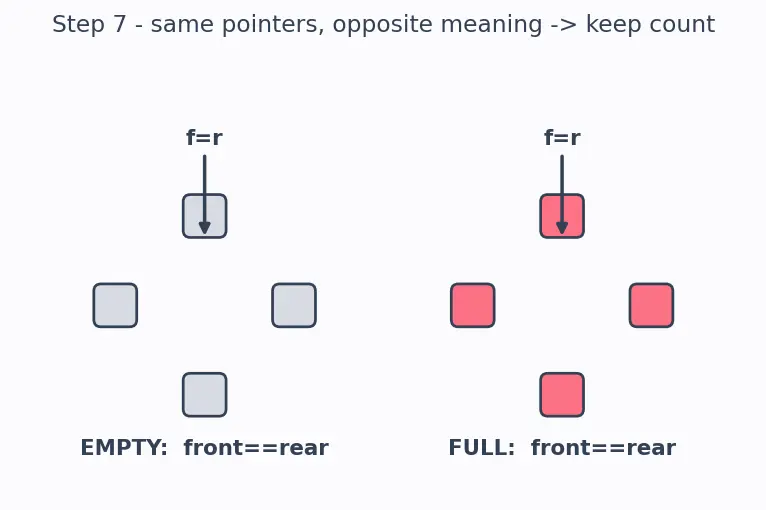 Figure — Queue — FIFO semantics, enqueue - dequeue, circular array implementation