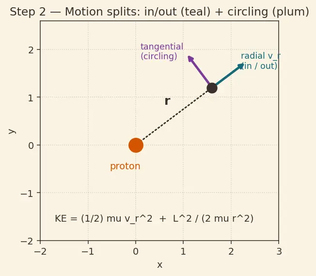 Figure — Hydrogen atom — solving in spherical coordinates