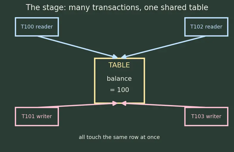 Figure — MVCC — multi-version concurrency control