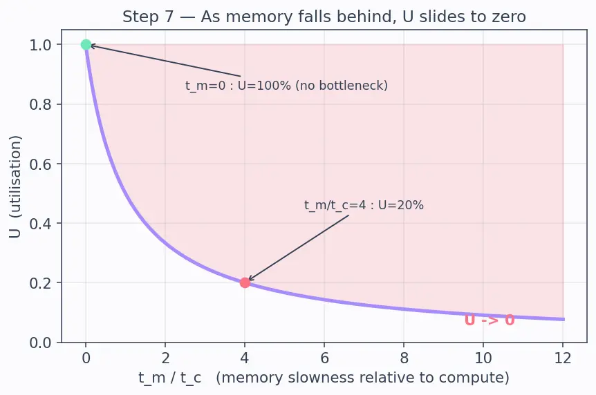 Figure — Von Neumann architecture — components, bottleneck