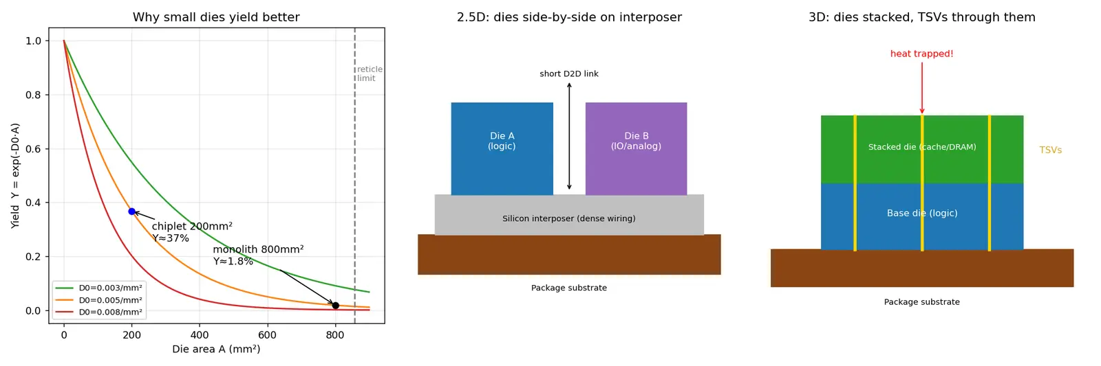 Figure — Chiplets and multi-die integration