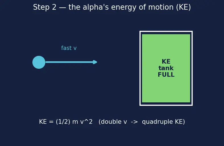 Figure — Rutherford's gold-foil experiment — nuclear model