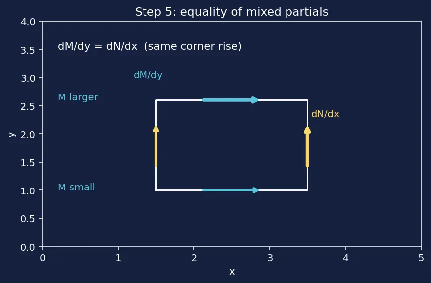 Figure — Maxwell relations — derivation from each potential