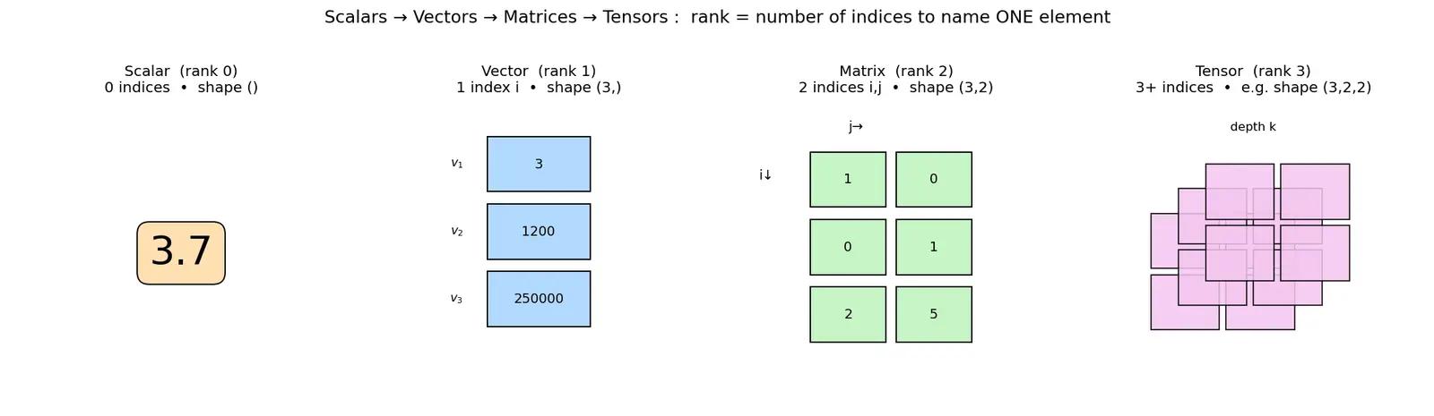 Figure — Scalars, vectors, matrices, and tensors definitions