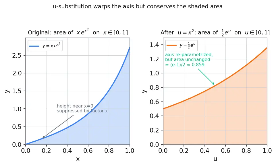 Figure — U-substitution — technique, change of limits for definite integrals