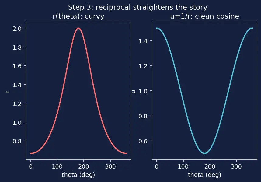 Figure — Orbit shape from eccentricity — circle (e=0), ellipse (0 - e - 1), parabola (e=1), hyperbola (e - 1)