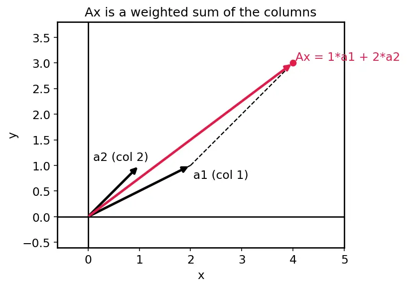 Figure — Invertible matrix theorem — 12+ equivalent conditions