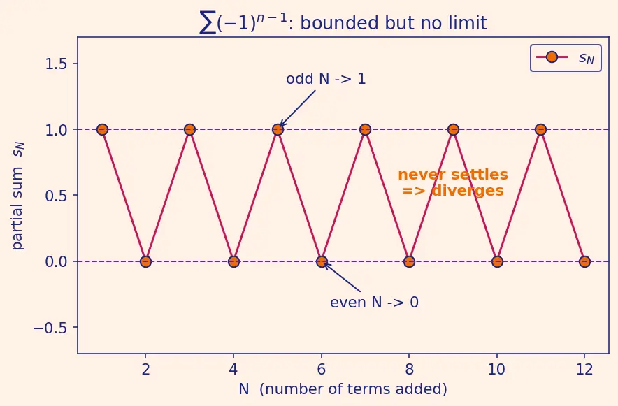 Figure — Series — partial sums, convergence definition