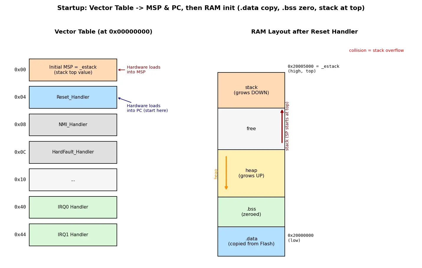 Figure — Startup code — vector table, reset handler, stack initialization