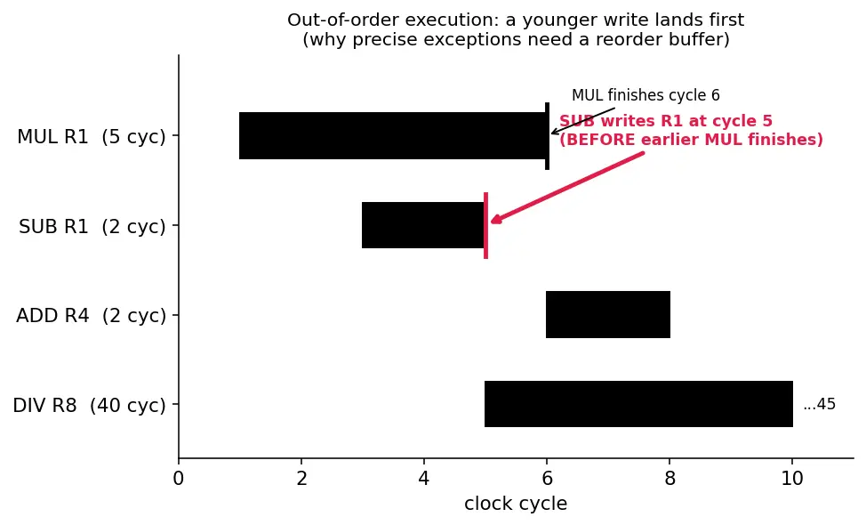 Figure — Tomasulo's algorithm