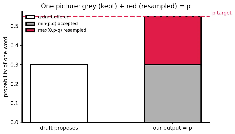 Figure — Speculative decoding