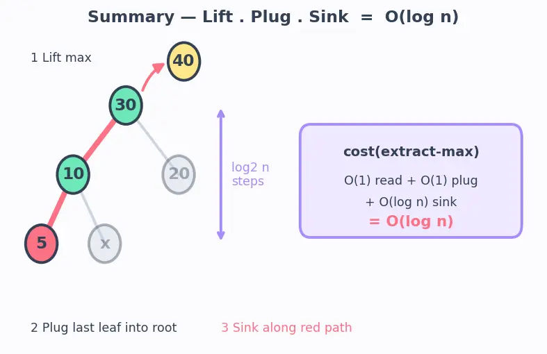 Figure — Heap operations — insert O(log n), extract-max - min O(log n), decrease-key