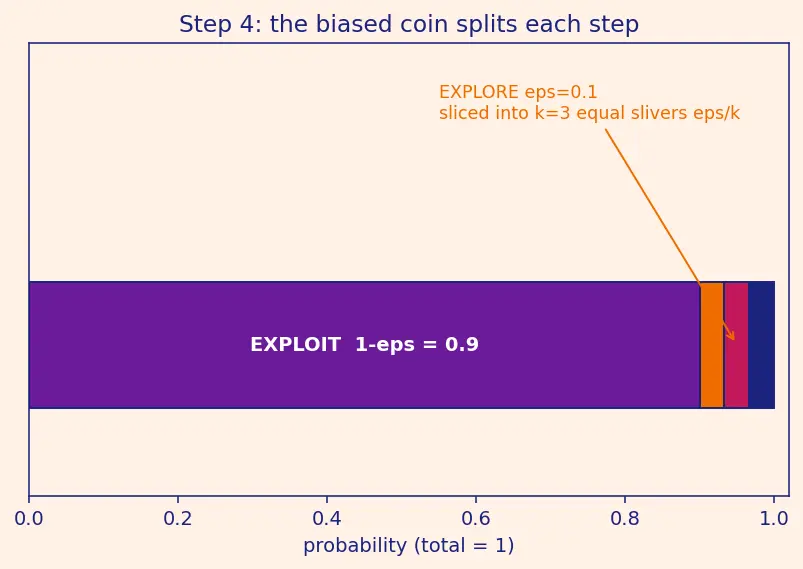 Figure — Epsilon-greedy strategy
