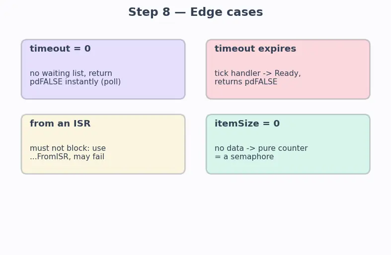 Figure — FreeRTOS IPC — queues, semaphores, mutexes, event groups