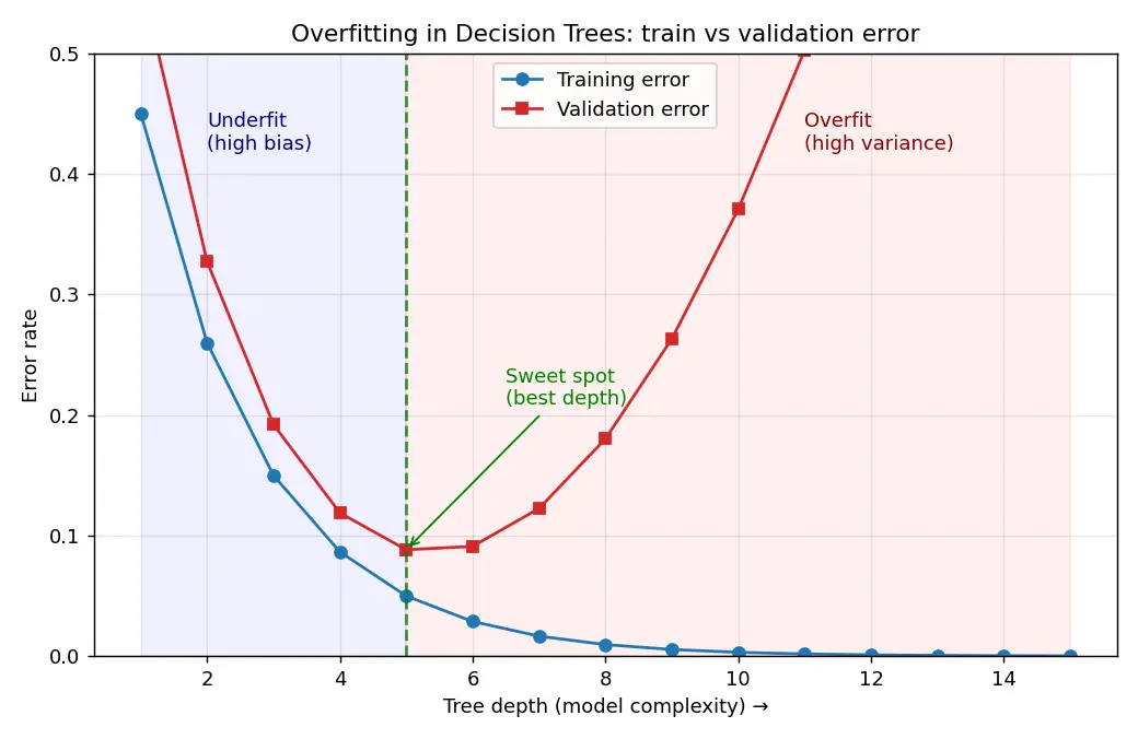 Figure — Overfitting in decision trees