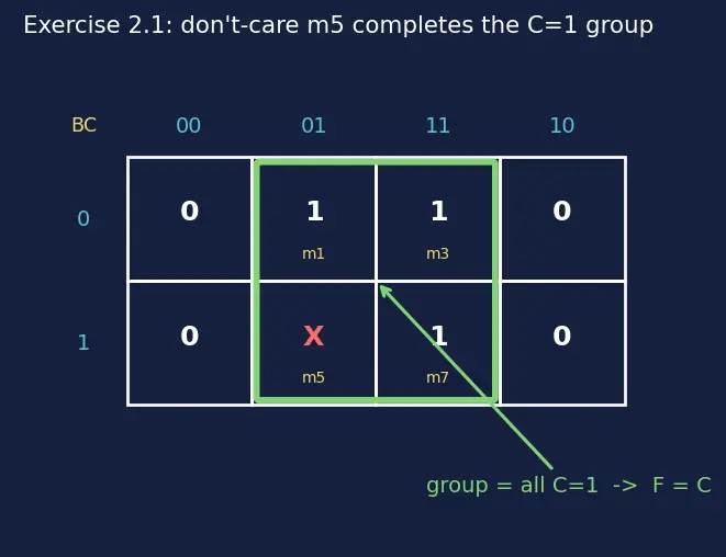 Figure — Don't-care conditions in K-maps