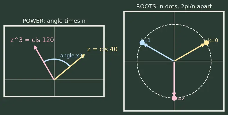 Figure — De Moivre's theorem — statement, proof, applications