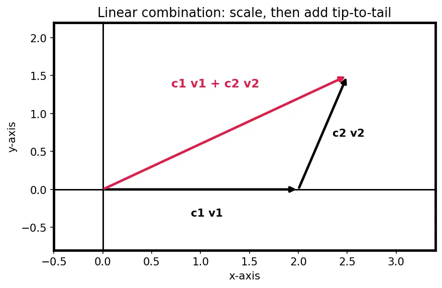 Figure — Linear independence — formal definition, testing