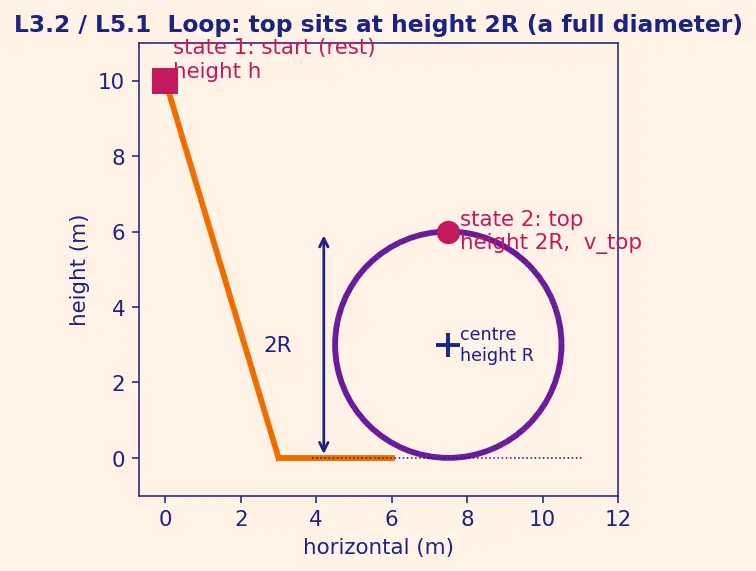 Figure — Conservation of mechanical energy — derivation