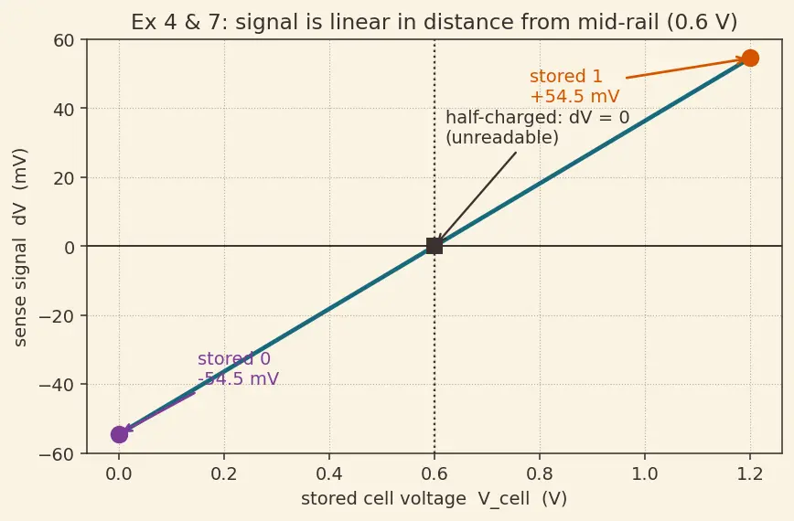 Figure — Row - column addressing and sense amplifiers