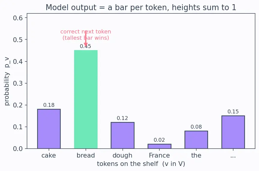 Figure — Supervised fine-tuning (SFT)