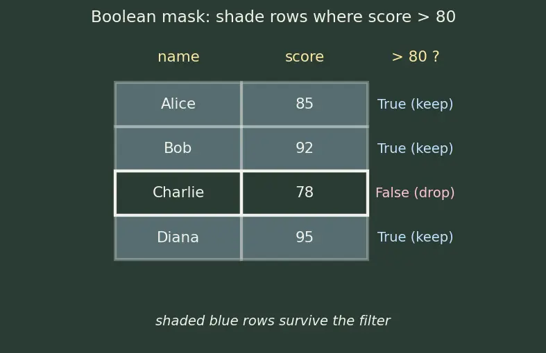 Figure — Pandas DataFrames and Series basics