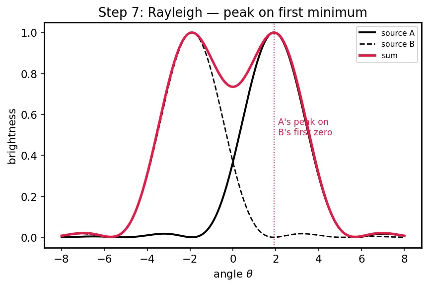Figure — Resolving power — Rayleigh criterion
